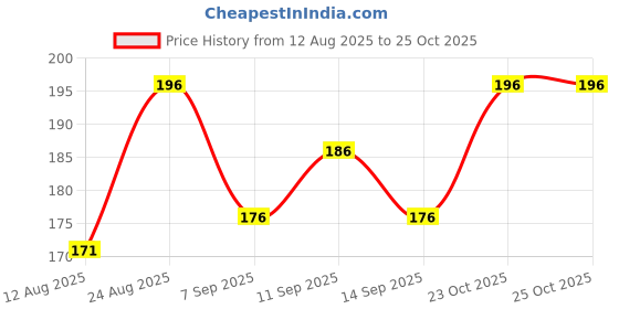 flipkart.com ruchika Solid Women Raincoat ruchika Price History Graph from 12 Aug 2025 to 25 Oct 2025