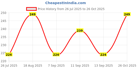 flipkart.com ruchika Solid Women Raincoat ruchika Price History Graph from 26 Jul 2025 to 26 Oct 2025