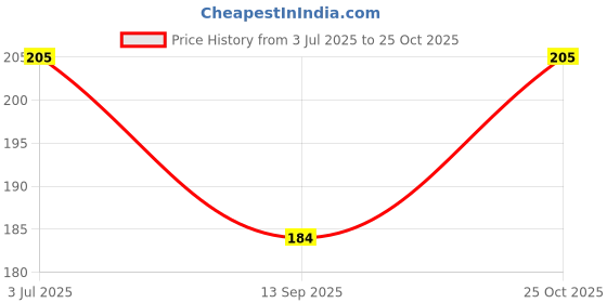 flipkart.com ruchika Solid Women Raincoat ruchika Price History Graph from 3 Jul 2025 to 25 Oct 2025