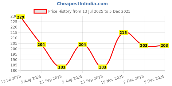flipkart.com ruchika Solid Women Raincoat ruchika Price History Graph from 13 Jul 2025 to 4 Dec 2025