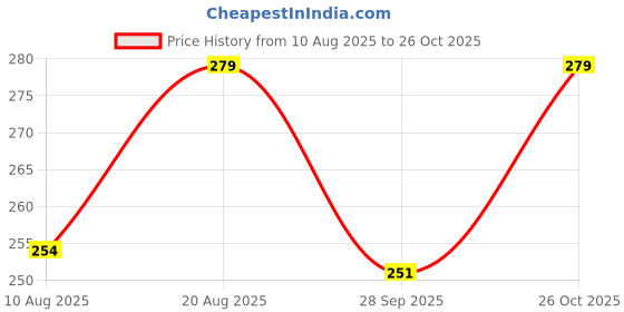 flipkart.com ruchika Solid Women Raincoat ruchika Price History Graph from 10 Aug 2025 to 26 Oct 2025