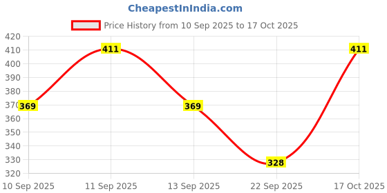 flipkart.com ruchika Solid Women Raincoat ruchika Price History Graph from 10 Sep 2025 to 17 Oct 2025