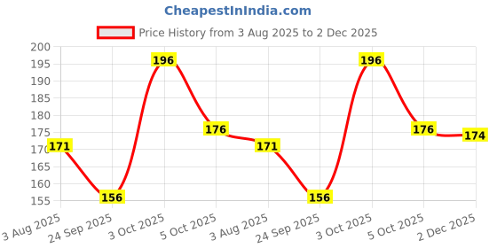 flipkart.com ruchika Solid Women Raincoat ruchika Price History Graph from 3 Aug 2025 to 2 Dec 2025