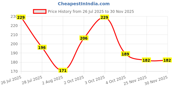 flipkart.com ruchika Solid Women Raincoat ruchika Price History Graph from 26 Jul 2025 to 27 Nov 2025