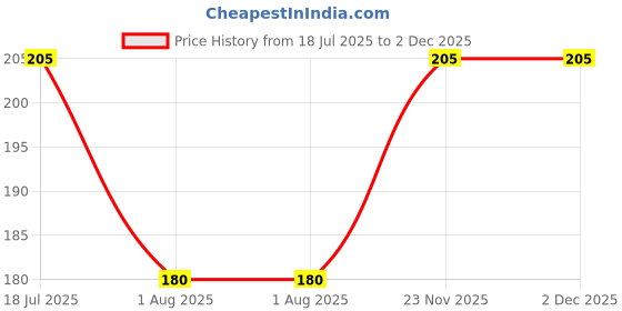 flipkart.com ruchika Solid Women Raincoat ruchika Price History Graph from 18 Jul 2025 to 1 Dec 2025