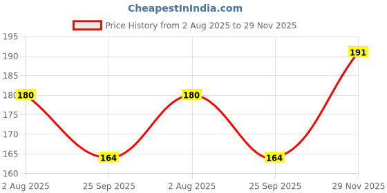 flipkart.com ruchika Solid Women Raincoat ruchika Price History Graph from 2 Aug 2025 to 29 Nov 2025