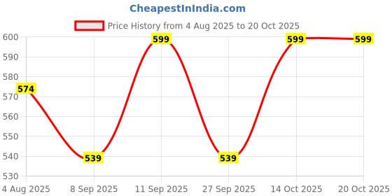 flipkart.com ruchika Solid Women Raincoat ruchika Price History Graph from 4 Aug 2025 to 19 Oct 2025