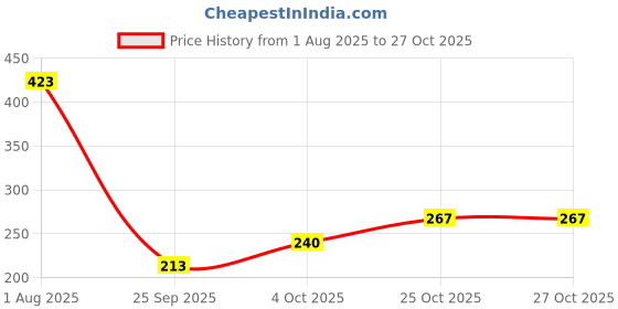 flipkart.com ruchika Solid Women Raincoat ruchika Price History Graph from 1 Aug 2025 to 27 Oct 2025