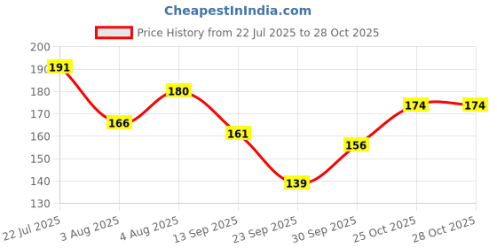 flipkart.com ruchika Solid Women Raincoat ruchika Price History Graph from 22 Jul 2025 to 27 Oct 2025