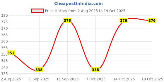 flipkart.com ruchika Solid Women Raincoat ruchika Price History Graph from 2 Aug 2025 to 18 Oct 2025