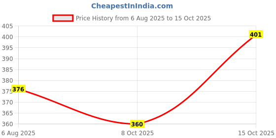flipkart.com ruchika Solid Women Raincoat ruchika Price History Graph from 6 Aug 2025 to 15 Oct 2025