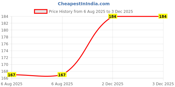 flipkart.com ruchika Solid Women Raincoat ruchika Price History Graph from 6 Aug 2025 to 3 Dec 2025