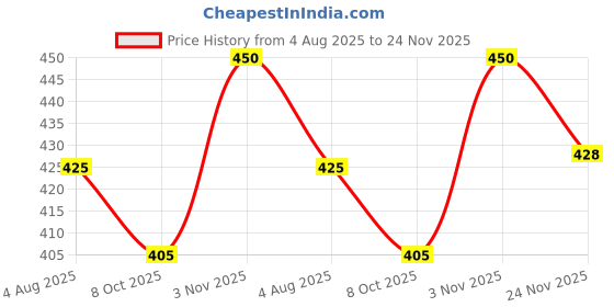 flipkart.com ruchika Solid Women Raincoat ruchika Price History Graph from 4 Aug 2025 to 24 Nov 2025