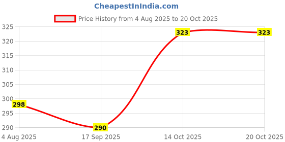 flipkart.com ruchika Solid Women Raincoat ruchika Price History Graph from 4 Aug 2025 to 20 Oct 2025