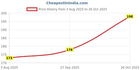 flipkart.com ruchika Solid Women Raincoat ruchika Price History Graph from 3 Aug 2025 to 26 Oct 2025