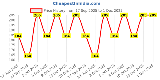 flipkart.com ruchika Solid Women Raincoat ruchika Price History Graph from 17 Sep 2025 to 1 Dec 2025