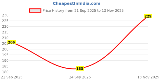 flipkart.com ruchika Solid Women Raincoat ruchika Price History Graph from 21 Sep 2025 to 13 Nov 2025
