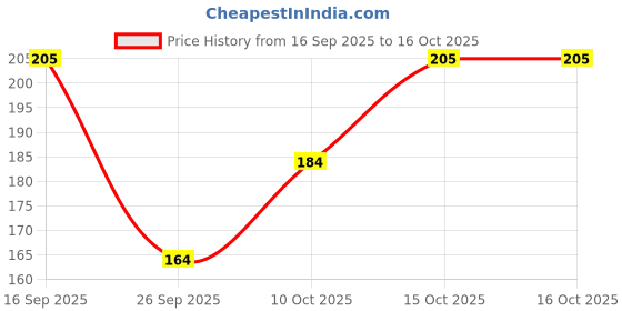 flipkart.com ruchika Solid Women Raincoat ruchika Price History Graph from 16 Sep 2025 to 15 Oct 2025