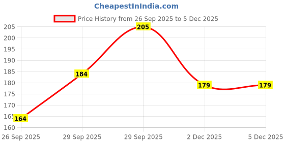 flipkart.com ruchika Solid Women Raincoat ruchika Price History Graph from 26 Sep 2025 to 5 Dec 2025