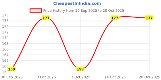 flipkart.com ruchika Solid Women Raincoat ruchika Price History Graph from 30 Sep 2025 to 19 Oct 2025