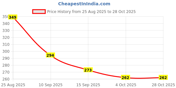 flipkart.com ruchikatrends Ruchika Trends Dancing and Musical Monkey Toy for Babies and Toddlers. ruchikatrends Price History Graph from 25 Aug 2025 to 28 Oct 2025