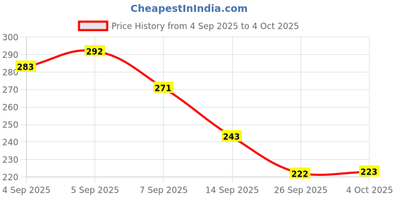flipkart.com RuchikaTrends 3-in-1 Foldable Selfie Stick with Wireless Remote & Tripod Stand – Portable Mobile Holder Bluetooth Selfie Stick Price History Graph from 4 Sep 2025 to 4 Oct 2025