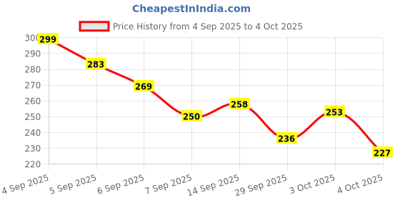 flipkart.com RuchikaTrends 3-in-1 Foldable Selfie Stick with Wireless Remote & Tripod Stand – Portable Mobile Holder Bluetooth Selfie Stick Price History Graph from 4 Sep 2025 to 4 Oct 2025