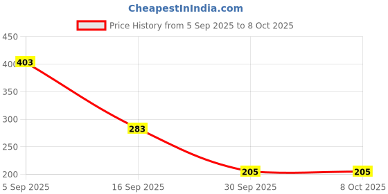 flipkart.com RuchikaTrends Lightweight & Portable Long Tripod Stand with Adjustable Clip Holder Tripod Bluetooth Selfie Stick Price History Graph from 5 Sep 2025 to 7 Oct 2025