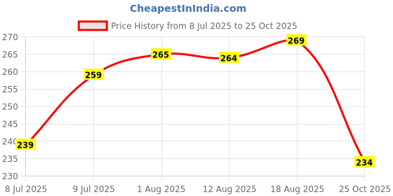 flipkart.com RuchikaTrends Minitripod1 Tripod Price History Graph from 8 Jul 2025 to 25 Oct 2025