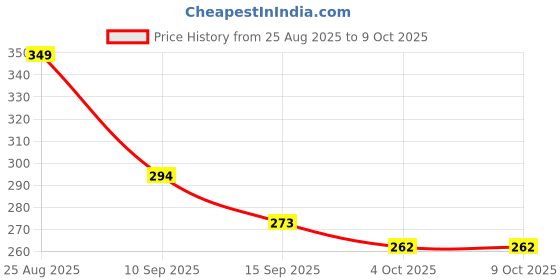 flipkart.com ruchikatrends Ruchika Trends Dancing and Musical Monkey Toy for Babies and Toddlers. ruchikatrends Price History Graph from 25 Aug 2025 to 9 Oct 2025