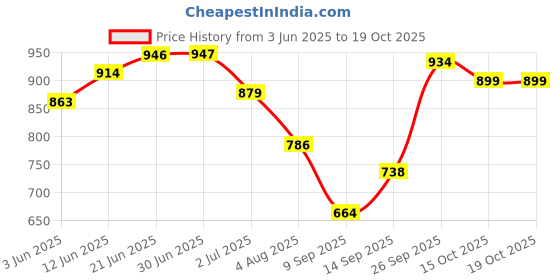 flipkart.com sky spirit Rucksack and Duffel Bag With Wheels Combo Pack of 2 For men and women Rucksack- 50 L sky spirit Price History Graph from 3 Jun 2025 to 19 Oct 2025
