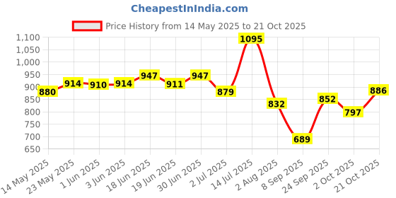 flipkart.com sky spirit Rucksack and Duffel Bag With Wheels Combo Pack of 2 For men and women Rucksack- 50 L sky spirit Price History Graph from 14 May 2025 to 19 Oct 2025