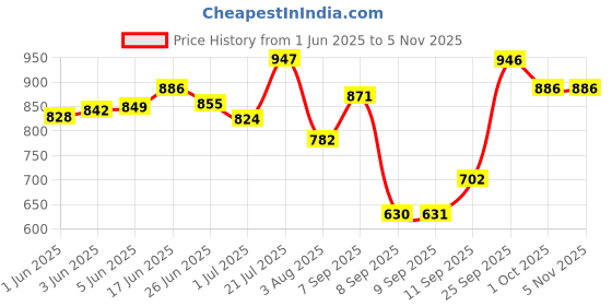flipkart.com sky spirit Rucksack and Duffel Bag With Wheels Combo Pack of 2 For men and women Rucksack- 50 L sky spirit Price History Graph from 1 Jun 2025 to 3 Nov 2025