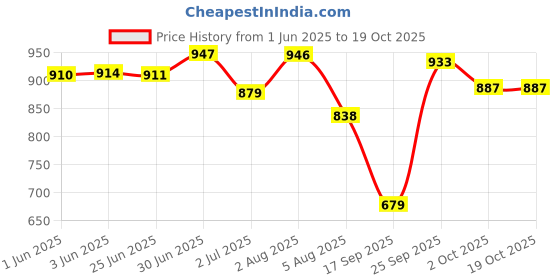 flipkart.com sky spirit Rucksack and Duffel Bag With Wheels Combo Pack of 2 For men and women Rucksack - 50 L sky spirit Price History Graph from 1 Jun 2025 to 19 Oct 2025