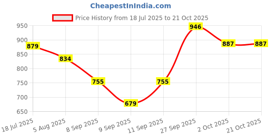 flipkart.com sky spirit Rucksack and Duffel Bag With Wheels Combo Pack of 2 For men and women Rucksack - 60 L sky spirit Price History Graph from 18 Jul 2025 to 19 Oct 2025