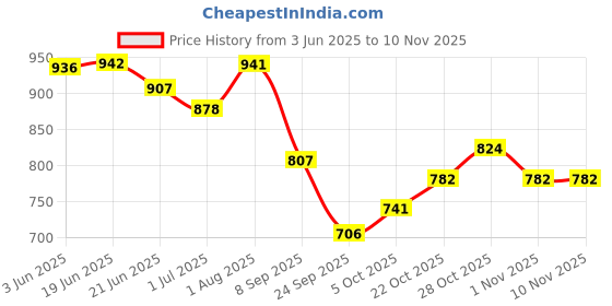 flipkart.com tripcase Rucksack and Duffel Bag With Wheels Combo Pack of 2 For men and women Rucksack- 70 L tripcase Price History Graph from 3 Jun 2025 to 10 Nov 2025