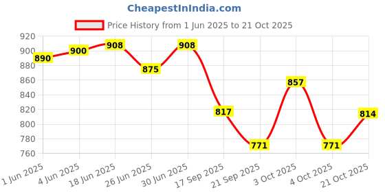 flipkart.com joyous Rucksack and Duffel Bag With Wheels Combo Pack of 2 For men and women Rucksack Rucksack- 70 L joyous Price History Graph from 1 Jun 2025 to 21 Oct 2025