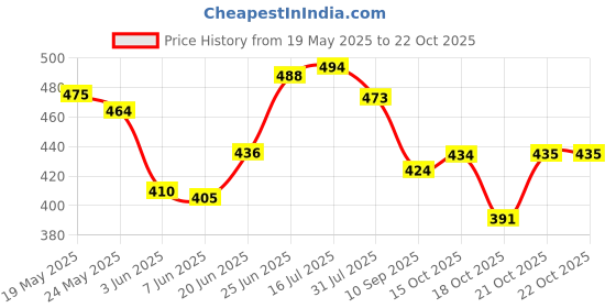flipkart.com sl smart look Rucksack &trakking bag for men and women,65L(Black) Rucksack- 65 L sl smart look Price History Graph from 19 May 2025 to 21 Oct 2025