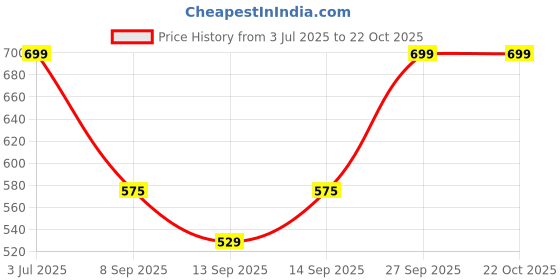 flipkart.com perfect star rucksack backpack 2022 model strong 75 L TEAL BLUE Rucksack- 75 L perfect star Price History Graph from 3 Jul 2025 to 21 Oct 2025
