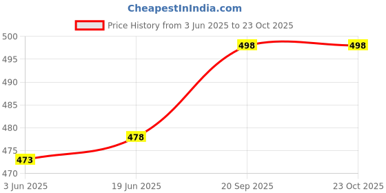 flipkart.com strong life Rucksack Backpack 50L for Sport Travel Camping Hiking Trekking and Traveling. Rucksack- 50 L strong life Price History Graph from 3 Jun 2025 to 23 Oct 2025