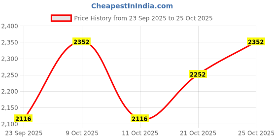 flipkart.com boldfit adventure Rucksack Backpack 60 Litre Trekking Bags for Men & Women Travel Bag Tourist Bag Rucksack - 60 L boldfit adventure Price History Graph from 23 Sep 2025 to 25 Oct 2025