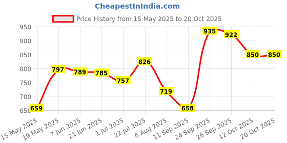 flipkart.com sky spirit Rucksack Backpack and Duffel Bag With Wheels Combo Pack of 2 For men and women Rucksack- 40 L sky spirit Price History Graph from 15 May 2025 to 19 Oct 2025