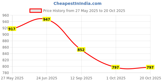 flipkart.com sky spirit Rucksack Backpack and Duffel Bag With Wheels Combo Pack of 2 For men and women Rucksack- 40 L sky spirit Price History Graph from 27 May 2025 to 20 Oct 2025