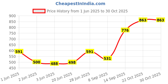 flipkart.com houseofcommon Rucksack Backpack and Duffel Bag With Wheels Combo Pack of 2 For men and women Rucksack- 40 L houseofcommon Price History Graph from 1 Jun 2025 to 29 Oct 2025