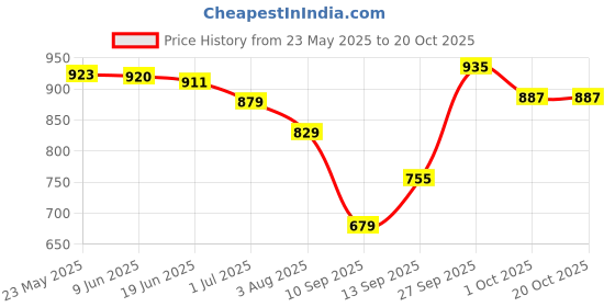 flipkart.com sky spirit Rucksack Backpack and Duffel Bag With Wheels Combo Pack of 2 For men and women Rucksack- 50 L sky spirit Price History Graph from 23 May 2025 to 19 Oct 2025