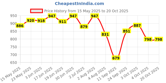 flipkart.com sky spirit Rucksack Backpack and Duffel Bag With Wheels Combo Pack of 2 For men and women Rucksack- 60 L sky spirit Price History Graph from 15 May 2025 to 20 Oct 2025