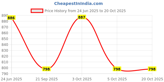 flipkart.com sky spirit Rucksack Backpack With Duffel Bag Combo Pack of 2 For men and women for travel Rucksack- 50 L sky spirit Price History Graph from 24 Jun 2025 to 20 Oct 2025