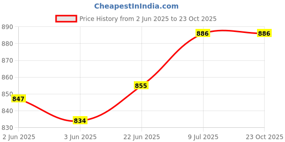 flipkart.com sky spirit Rucksack Backpack With Duffel Bag Combo Pack of 2 For men and women for travel Rucksack- 50 L sky spirit Price History Graph from 2 Jun 2025 to 23 Oct 2025