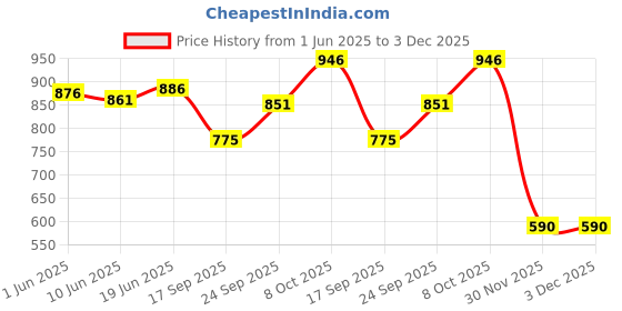 flipkart.com sky spirit Rucksack Backpack With Duffel Bag Combo Pack of 2 For men and women PACK OF 2 Rucksack- 50 L sky spirit Price History Graph from 1 Jun 2025 to 2 Dec 2025