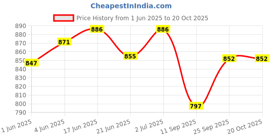 flipkart.com sky spirit Rucksack Backpack With Duffel Bag Combo Pack of 2 For men and women,for travel Rucksack- 50 L sky spirit Price History Graph from 1 Jun 2025 to 20 Oct 2025